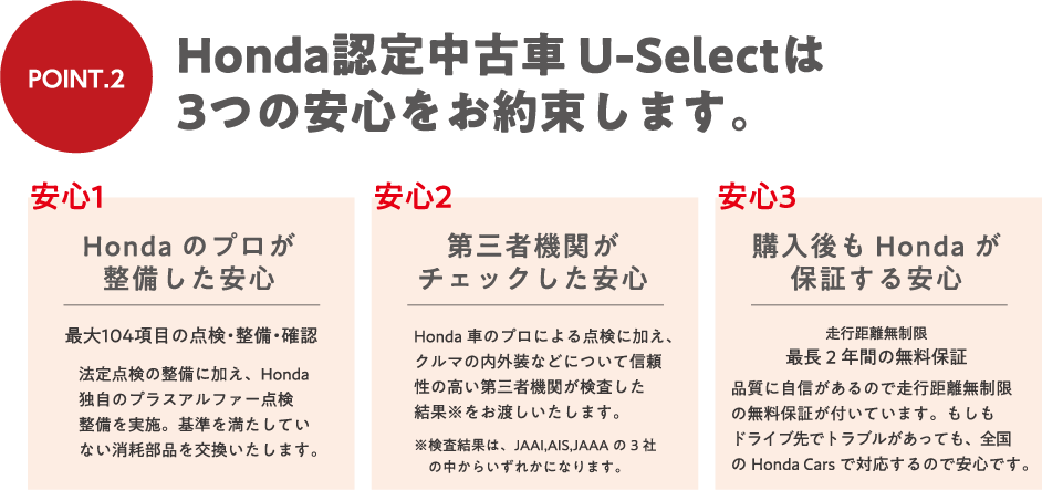 POINT.2. Honda認定中古車U-Selectは、３つの安心をお約束します。